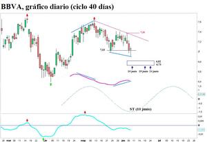 BBVA: intentado formar suelo